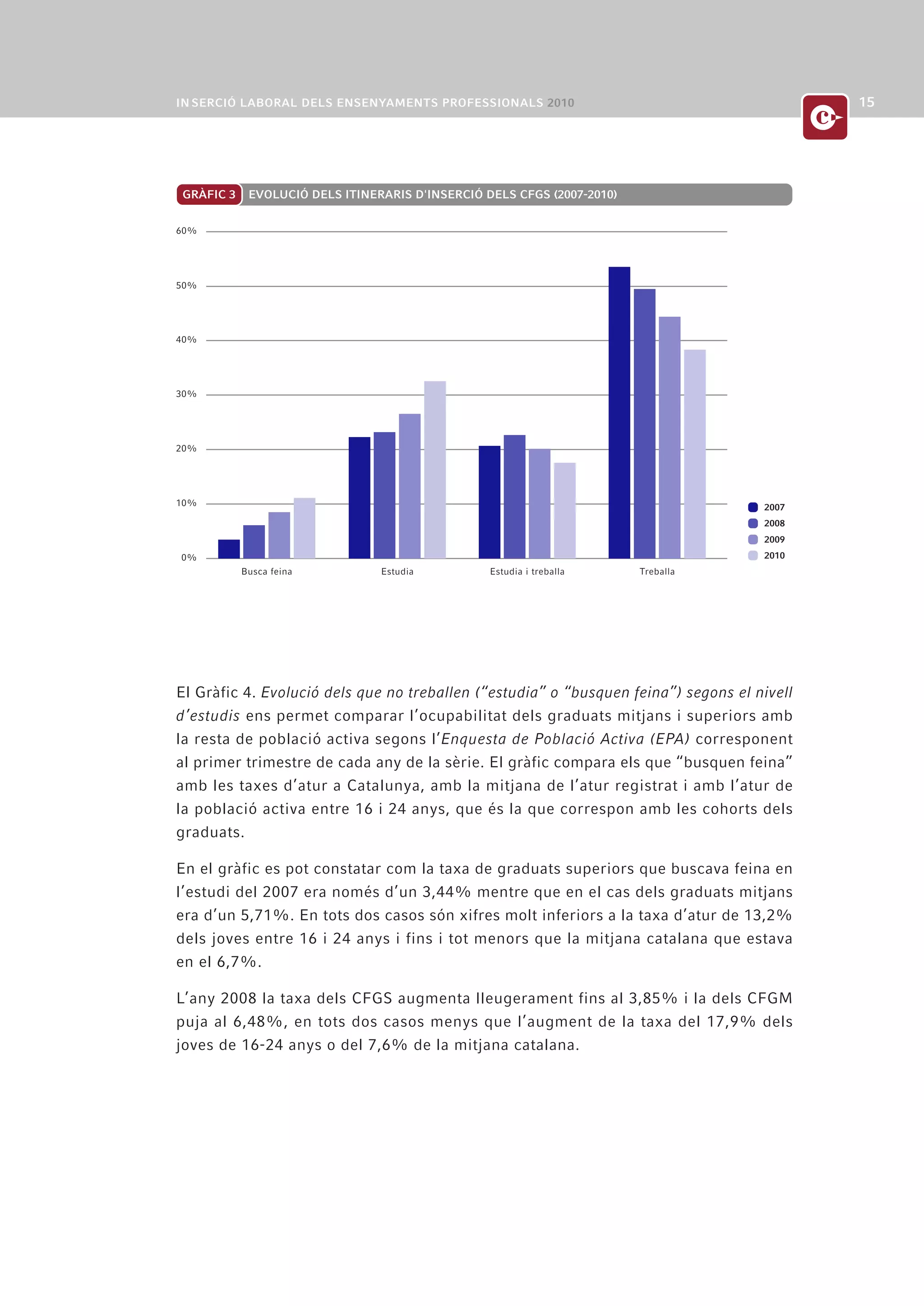 GRÀFIC 3    EVOLUCIÓ DELS ITINERARIS D'INSERCIÓ DELS CFGS (2007-2010)


60%




50%




40%




30%




20%




10%                                                                                  2007
                                                                                     2008
                                                                                     2009
0%                                                                                   2010
           Busca feina          Estudia          Estudia i treballa     Treballa




El Gràfic 4. Evolució dels que no treballen (“estudia” o “busquen feina”) segons el nivell
d’estudis ens permet comparar l’ocupabilitat dels graduats mitjans i superiors amb
la resta de població activa segons l’Enquesta de Població Activa (EPA) corresponent
al primer trimestre de cada any de la sèrie. El gràfic compara els que “busquen feina”
amb les taxes d’atur a Catalunya, amb la mitjana de l’atur registrat i amb l’atur de
la població activa entre 16 i 24 anys, que és la que correspon amb les cohorts dels
graduats.

En el gràfic es pot constatar com la taxa de graduats superiors que buscava feina en
l’estudi del 2007 era només d’un 3,44% mentre que en el cas dels graduats mitjans
era d’un 5,71%. En tots dos casos són xifres molt inferiors a la taxa d’atur de 13,2%
dels joves entre 16 i 24 anys i fins i tot menors que la mitjana catalana que estava
en el 6,7%.

L’any 2008 la taxa dels CFGS augmenta lleugerament fins al 3,85% i la dels CFGM
puja al 6,48%, en tots dos casos menys que l’augment de la taxa del 17,9% dels
joves de 16-24 anys o del 7,6% de la mitjana catalana.
 