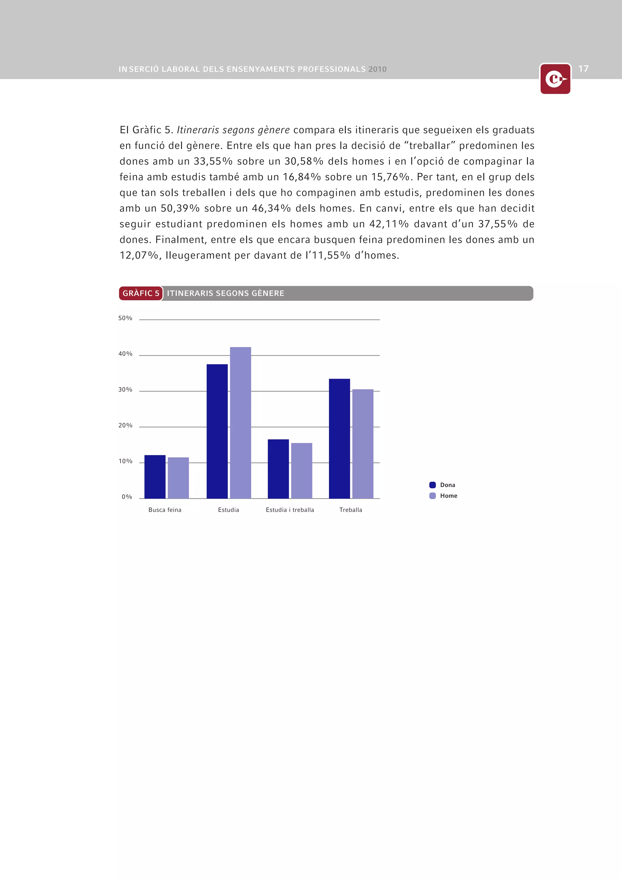 El Gràfic 5. Itineraris segons gènere compara els itineraris que segueixen els graduats
en funció del gènere. Entre els que han pres la decisió de “treballar” predominen les
dones amb un 33,55% sobre un 30,58% dels homes i en l’opció de compaginar la
feina amb estudis també amb un 16,84% sobre un 15,76%. Per tant, en el grup dels
que tan sols treballen i dels que ho compaginen amb estudis, predominen les dones
amb un 50,39% sobre un 46,34% dels homes. En canvi, entre els que han decidit
seguir estudiant predominen els homes amb un 42,11% davant d’un 37,55% de
dones. Finalment, entre els que encara busquen feina predominen les dones amb un
12,07%, lleugerament per davant de l’11,55% d’homes.


GRÀFIC 5 ITINERARIS SEGONS GÈNERE


50%




40%




30%




20%




10%


                                                                   Dona
0%                                                                 Home

      Busca feina   Estudia   Estudia i treballa   Treballa
 