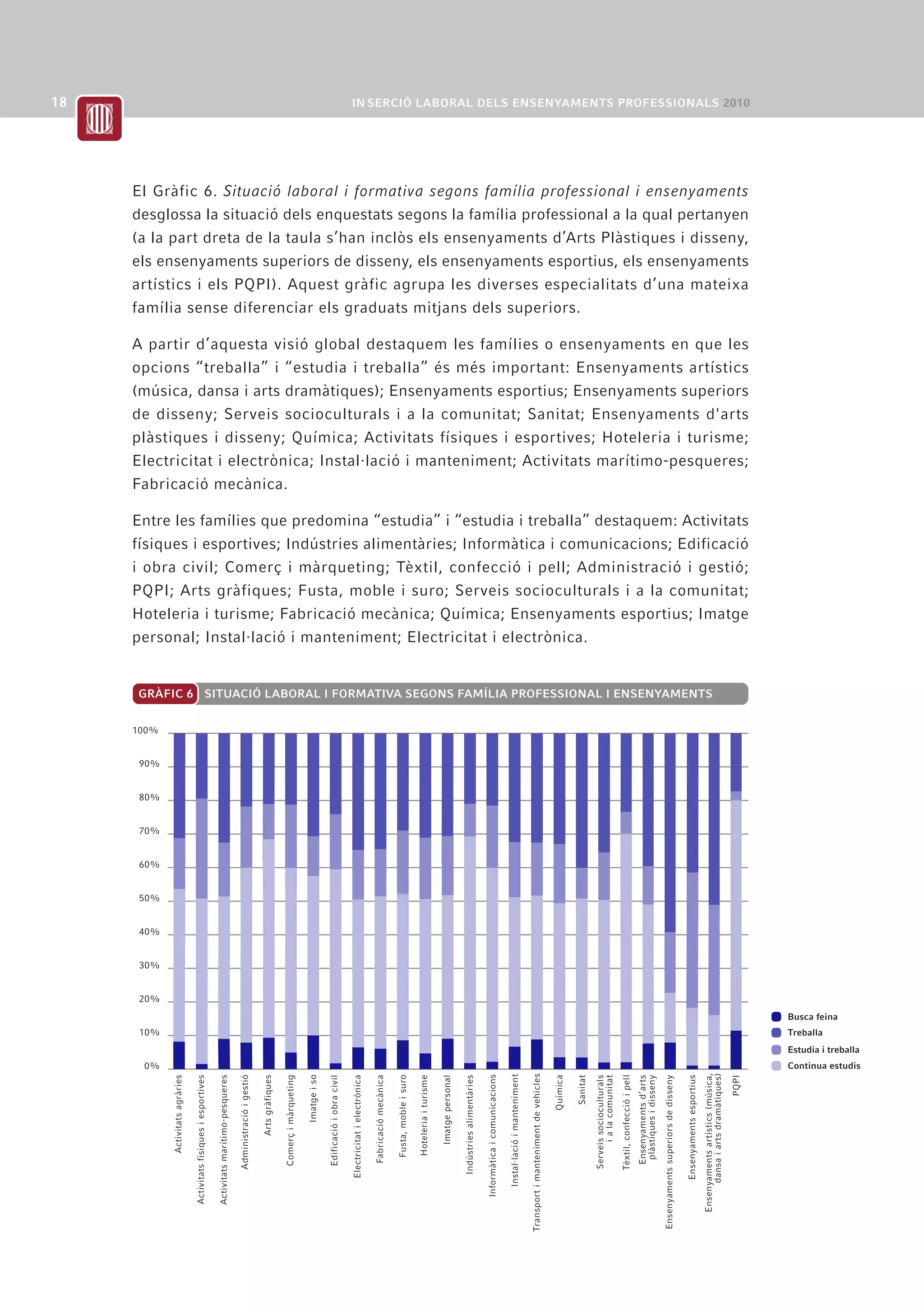 El Gràfic 6. Situació laboral i formativa segons família professional i ensenyaments
desglossa la situació dels enquestats segons la família professional a la qual pertanyen
(a la part dreta de la taula s’han inclòs els ensenyaments d’Arts Plàstiques i disseny,
els ensenyaments superiors de disseny, els ensenyaments esportius, els ensenyaments
artístics i els PQPI). Aquest gràfic agrupa les diverses especialitats d’una mateixa
família sense diferenciar els graduats mitjans dels superiors.

A partir d’aquesta visió global destaquem les famílies o ensenyaments en que les
opcions “treballa” i “estudia i treballa” és més important: Ensenyaments artístics
(música, dansa i arts dramàtiques); Ensenyaments esportius; Ensenyaments superiors
de disseny; Serveis socioculturals i a la comunitat; Sanitat; Ensenyaments d'arts
plàstiques i disseny; Química; Activitats físiques i esportives; Hoteleria i turisme;
Electricitat i electrònica; Instal·lació i manteniment; Activitats marítimo-pesqueres;
Fabricació mecànica.

Entre les famílies que predomina “estudia” i “estudia i treballa” destaquem: Activitats
físiques i esportives; Indústries alimentàries; Informàtica i comunicacions; Edificació
i obra civil; Comerç i màrqueting; Tèxtil, confecció i pell; Administració i gestió;
PQPI; Arts gràfiques; Fusta, moble i suro; Serveis socioculturals i a la comunitat;
Hoteleria i turisme; Fabricació mecànica; Química; Ensenyaments esportius; Imatge
personal; Instal·lació i manteniment; Electricitat i electrònica.


GRÀFIC 6 SITUACIÓ LABORAL I FORMATIVA SEGONS FAMÍLIA PROFESSIONAL I ENSENYAMENTS


100%


 90%


 80%


 70%


 60%


 50%


 40%


 30%


 20%
                                                                                                                                                                                                                                                                                                                                                                                                                                                                                                                                                                                                                                                          Busca feina
 10%                                                                                                                                                                                                                                                                                                                                                                                                                                                                                                                                                                                                                                                      Treballa
                                                                                                                                                                                                                                                                                                                                                                                                                                                                                                                                                                                                                                                          Estudia i treballa
 0%                                                                                                                                                                                                                                                                                                                                                                                                                                                                                                                                                                                                                                                       Continua estudis
                                                                                                                                                                                                                                                                                                                                                                                                                                                                                                                                                                                                                 Ensenyaments artístics (música,
                                                                                                                                                                                                                                                                                                                                                                                                                                                                                                                                                                                                                       dansa i arts dramàtiques)
                                                                                                                                                                                                                                                                                                                                                                                                              Transport i manteniment de vehicles
                                                                                                                                                                                                                                                                                                                                                                                 Instal·lació i manteniment
                                                                                                                                                                                                                                                                                                                                                   Informàtica i comunicacions
                                                                                                Administració i gestió




                                                                                                                                                                                                                                                           Fusta, moble i suro
                                                                                                                                                                Imatge i so
                                                                Activitats marítimo-pesqueres




                                                                                                                                                                                                                                                                                                                                                                                                                                                                                                                                                    Ensenyaments superiors de disseny

                                                                                                                                                                                                                                                                                                                                                                                                                                                                                                                                                                                        Ensenyaments esportius



                                                                                                                                                                                                                                                                                                                                                                                                                                                                                                                                                                                                                                                   PQPI
                             Activitats físiques i esportives




                                                                                                                                                                                                        Electricitat i electrònica
       Activitats agràries




                                                                                                                         Arts gràfiques

                                                                                                                                          Comerç i màrqueting



                                                                                                                                                                              Edificació i obra civil




                                                                                                                                                                                                                                     Fabricació mecànica



                                                                                                                                                                                                                                                                                 Hoteleria i turisme



                                                                                                                                                                                                                                                                                                                         Indústries alimentàries




                                                                                                                                                                                                                                                                                                                                                                                                                                                                                                 Tèxtil, confecció i pell
                                                                                                                                                                                                                                                                                                       Imatge personal




                                                                                                                                                                                                                                                                                                                                                                                                                                                    Química

                                                                                                                                                                                                                                                                                                                                                                                                                                                              Sanitat
                                                                                                                                                                                                                                                                                                                                                                                                                                                                        Serveis socioculturals



                                                                                                                                                                                                                                                                                                                                                                                                                                                                                                                            Ensenyaments d’arts
                                                                                                                                                                                                                                                                                                                                                                                                                                                                                                                             plàstiques i disseny
                                                                                                                                                                                                                                                                                                                                                                                                                                                                              i a la comunitat
 