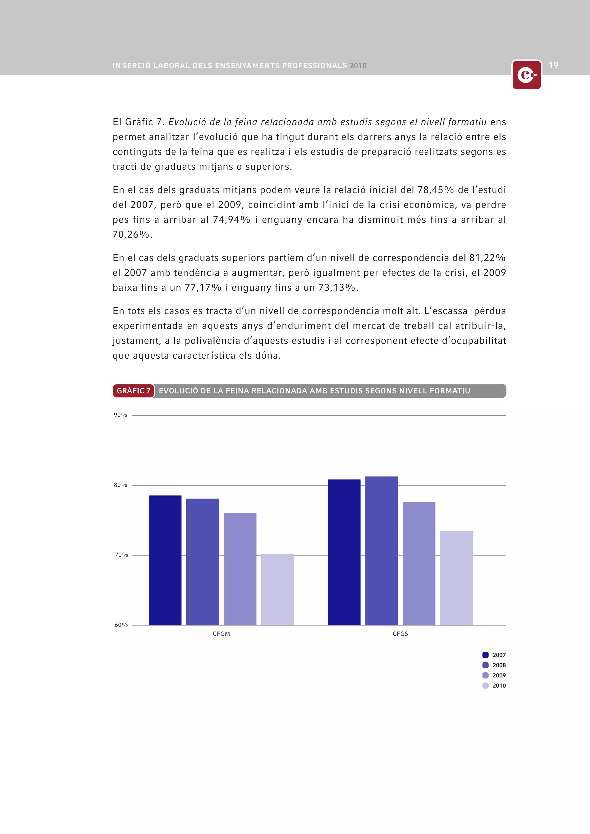 El Gràfic 7. Evolució de la feina relacionada amb estudis segons el nivell formatiu ens
permet analitzar l’evolució que ha tingut durant els darrers anys la relació entre els
continguts de la feina que es realitza i els estudis de preparació realitzats segons es
tracti de graduats mitjans o superiors.

En el cas dels graduats mitjans podem veure la relació inicial del 78,45% de l’estudi
del 2007, però que el 2009, coincidint amb l’inici de la crisi econòmica, va perdre
pes fins a arribar al 74,94% i enguany encara ha disminuït més fins a arribar al
70,26%.

En el cas dels graduats superiors partíem d’un nivell de correspondència del 81,22%
el 2007 amb tendència a augmentar, però igualment per efectes de la crisi, el 2009
baixa fins a un 77,17% i enguany fins a un 73,13%.

En tots els casos es tracta d’un nivell de correspondència molt alt. L’escassa pèrdua
experimentada en aquests anys d’enduriment del mercat de treball cal atribuir-la,
justament, a la polivalència d’aquests estudis i al corresponent efecte d’ocupabilitat
que aquesta característica els dóna.


GRÀFIC 7   EVOLUCIÓ DE LA FEINA RELACIONADA AMB ESTUDIS SEGONS NIVELL FORMATIU


90%




80%




70%




60%
                      CFGM                                   CFGS


                                                                                    2007
                                                                                    2008
                                                                                    2009
                                                                                    2010
 