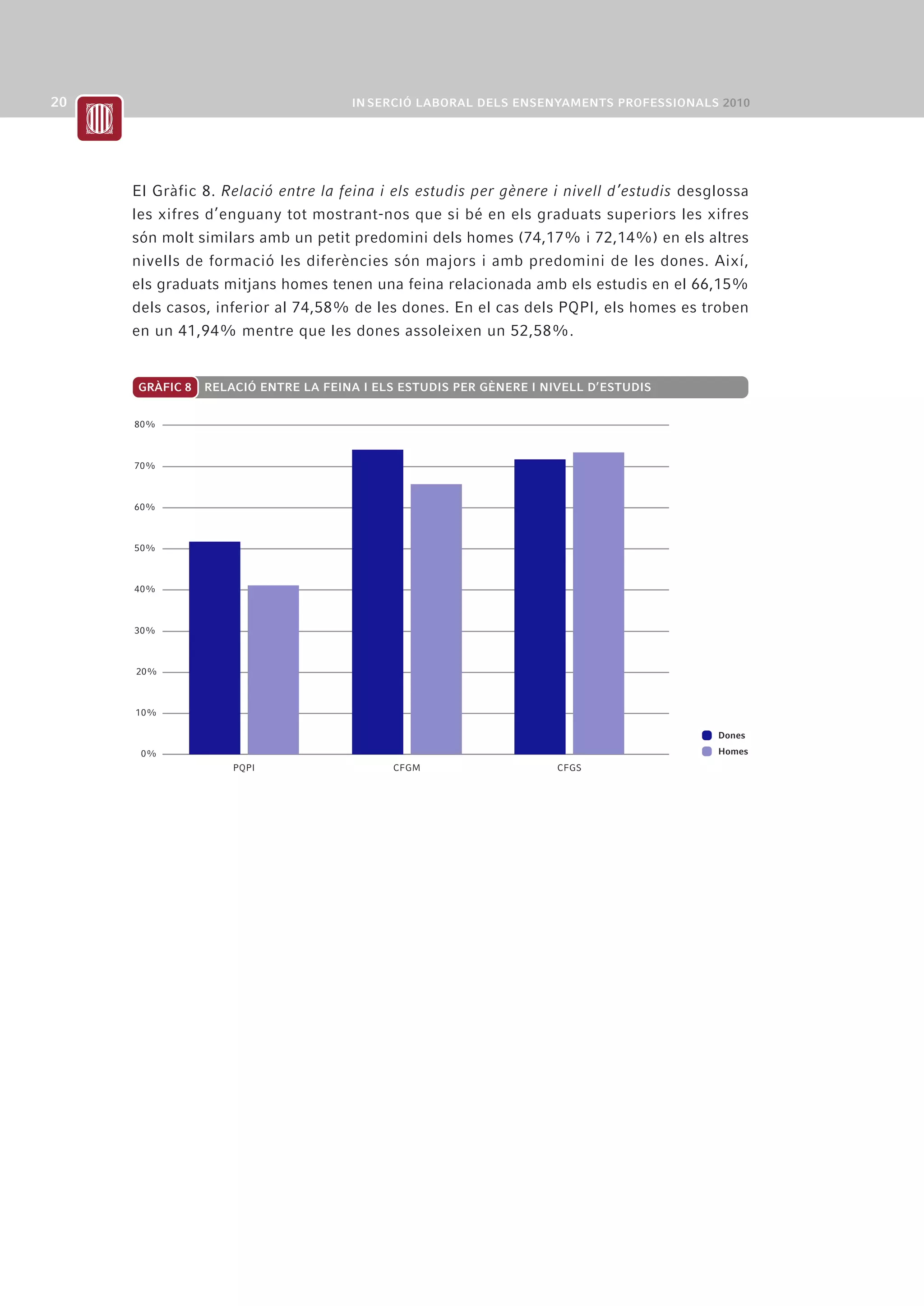 El Gràfic 8. Relació entre la feina i els estudis per gènere i nivell d’estudis desglossa
les xifres d’enguany tot mostrant-nos que si bé en els graduats superiors les xifres
són molt similars amb un petit predomini dels homes (74,17% i 72,14%) en els altres
nivells de formació les diferències són majors i amb predomini de les dones. Així,
els graduats mitjans homes tenen una feina relacionada amb els estudis en el 66,15%
dels casos, inferior al 74,58% de les dones. En el cas dels PQPI, els homes es troben
en un 41,94% mentre que les dones assoleixen un 52,58%.


GRÀFIC 8   RELACIÓ ENTRE LA FEINA I ELS ESTUDIS PER GÈNERE I NIVELL D’ESTUDIS


80%



70%



60%



50%



40%



30%



20%



10%

                                                                                    Dones
 0%                                                                                 Homes
               PQPI                   CFGM                     CFGS
 