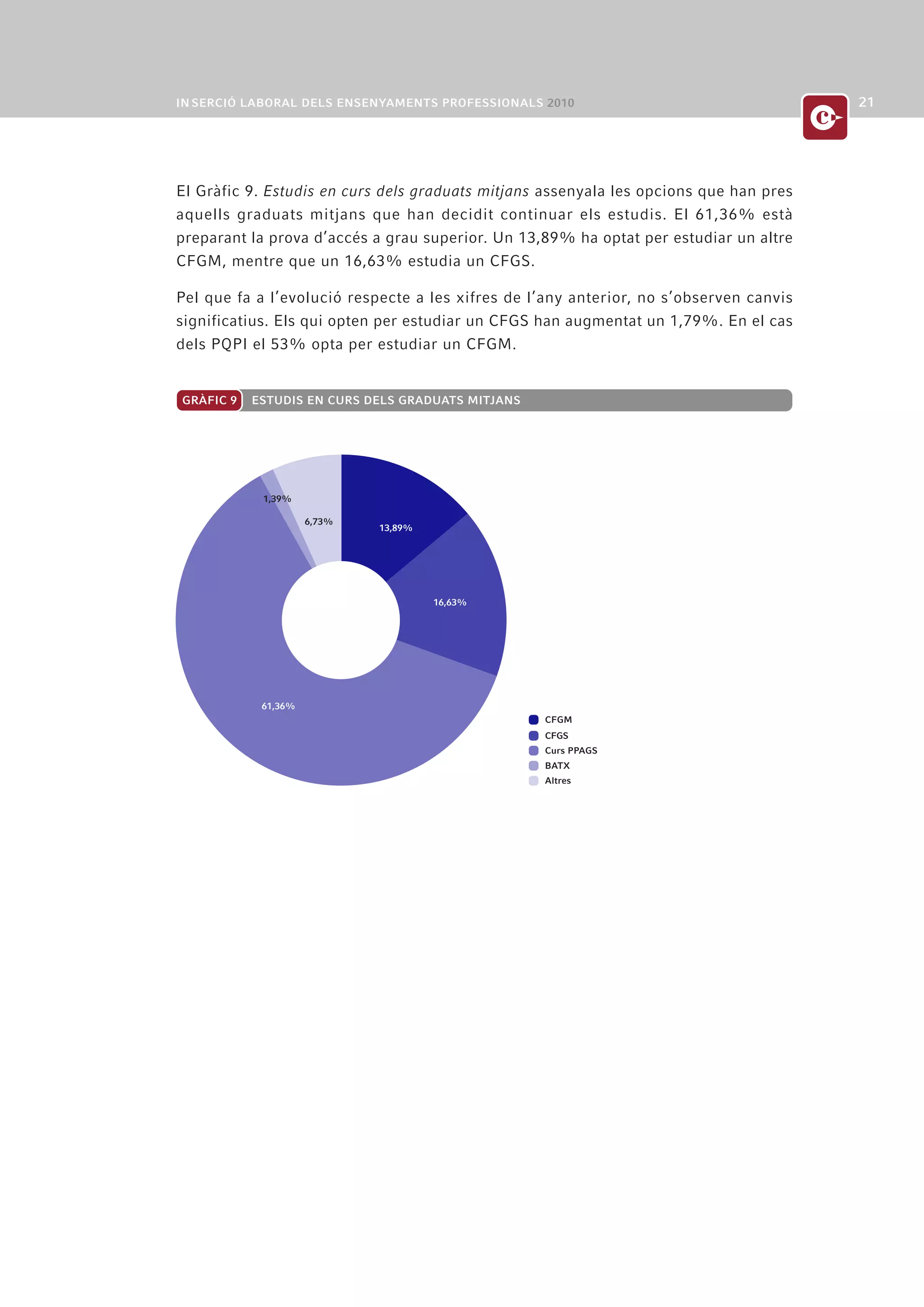 El Gràfic 9. Estudis en curs dels graduats mitjans assenyala les opcions que han pres
aquells graduats mitjans que han decidit continuar els estudis. El 61,36% està
preparant la prova d’accés a grau superior. Un 13,89% ha optat per estudiar un altre
CFGM, mentre que un 16,63% estudia un CFGS.

Pel que fa a l’evolució respecte a les xifres de l’any anterior, no s’observen canvis
significatius. Els qui opten per estudiar un CFGS han augmentat un 1,79%. En el cas
dels PQPI el 53% opta per estudiar un CFGM.


  (4,46%)   (2,31%)
GRÀFIC 9      ESTUDIS EN CURS DELS GRADUATS MITJANS
               (1,29%)
                    (0,84%)         (21,16%)




                 1,39%

                          6,73%
                                  13,89%




                                           16,63%




                 61,36%
                                                      CFGM
                                                      CFGS
                                                      Curs PPAGS
                                                      BATX
                                                      Altres
 