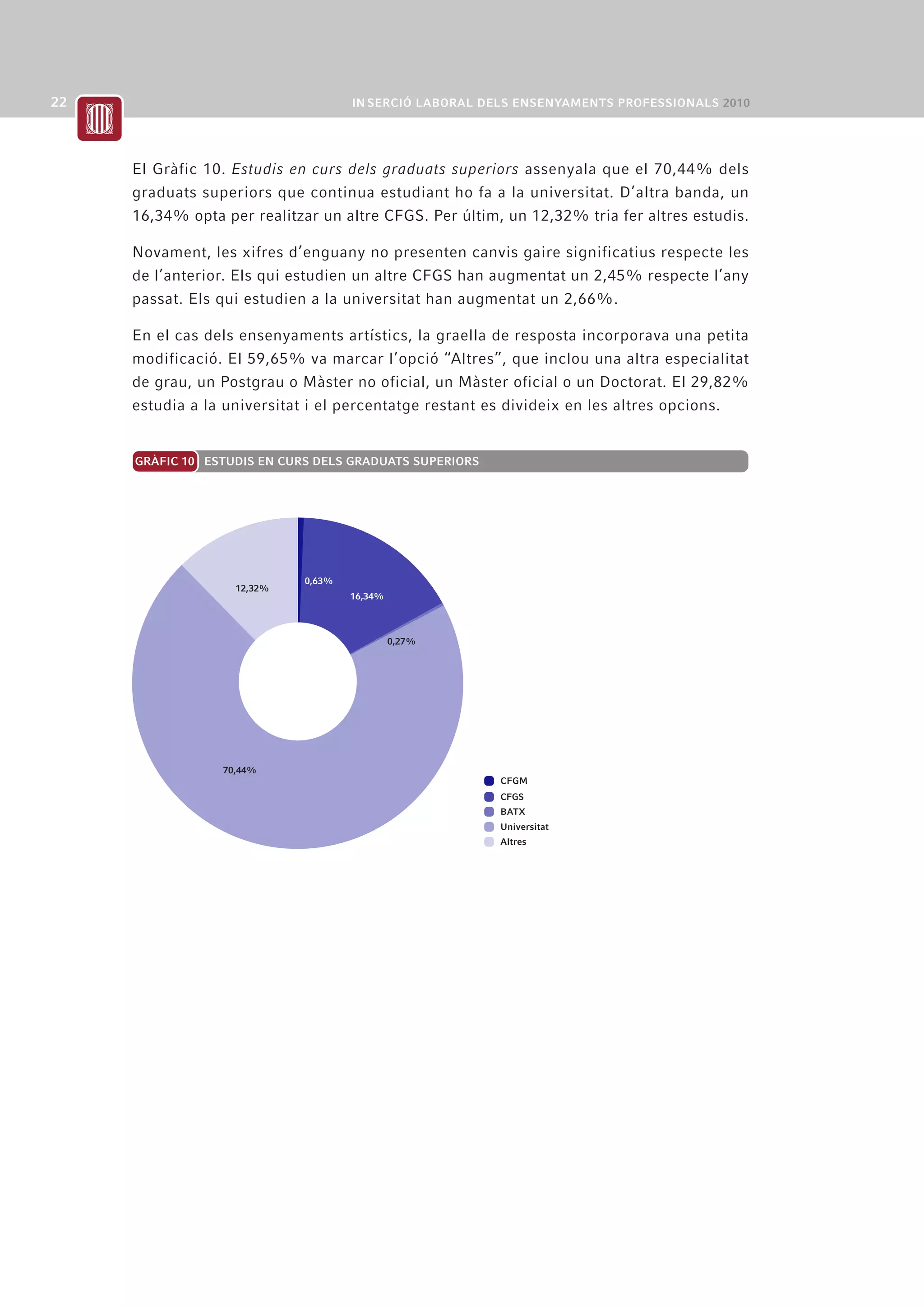 El Gràfic 10. Estudis en curs dels graduats superiors assenyala que el 70,44% dels
graduats superiors que continua estudiant ho fa a la universitat. D’altra banda, un
16,34% opta per realitzar un altre CFGS. Per últim, un 12,32% tria fer altres estudis.

Novament, les xifres d’enguany no presenten canvis gaire significatius respecte les
de l’anterior. Els qui estudien un altre CFGS han augmentat un 2,45% respecte l’any
passat. Els qui estudien a la universitat han augmentat un 2,66%.

En el cas dels ensenyaments artístics, la graella de resposta incorporava una petita
modificació. El 59,65% va marcar l’opció “Altres”, que inclou una altra especialitat
de grau, un Postgrau o Màster no oficial, un Màster oficial o un Doctorat. El 29,82%
estudia a la universitat i el percentatge restant es divideix en les altres opcions.


 (4,46%)   (2,31%)
GRÀFIC 10 ESTUDIS EN CURS DELS GRADUATS SUPERIORS
           (1,29%)
                (0,84%)          (21,16%)




                              0,63%
                     12,32%
                                      16,34%



                                               0,27%




                 70,44%
                                                       CFGM
                                                       CFGS
                                                       BATX
                                                       Universitat
                                                       Altres
 