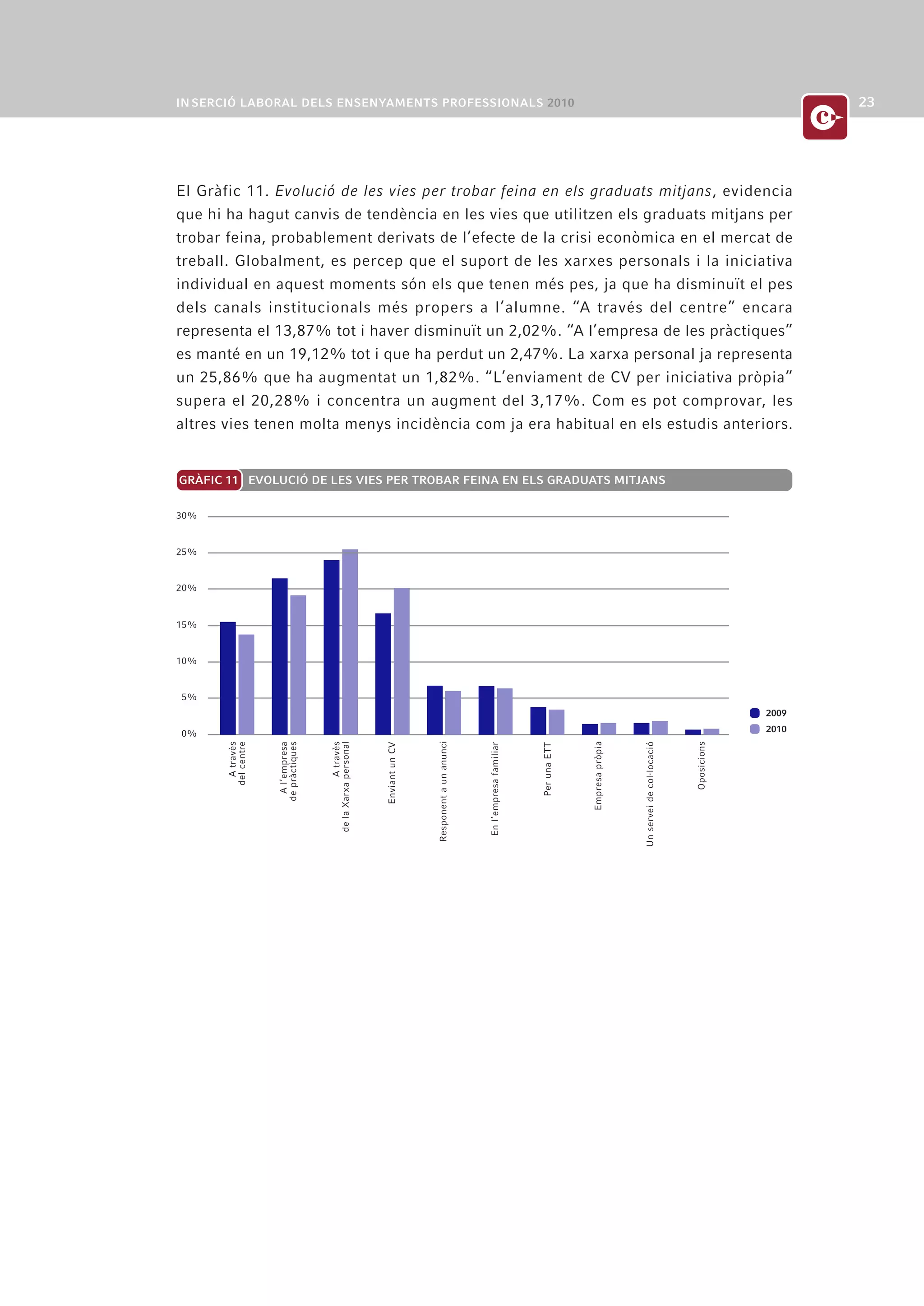 El Gràfic 11. Evolució de les vies per trobar feina en els graduats mitjans, evidencia
que hi ha hagut canvis de tendència en les vies que utilitzen els graduats mitjans per
trobar feina, probablement derivats de l’efecte de la crisi econòmica en el mercat de
treball. Globalment, es percep que el suport de les xarxes personals i la iniciativa
individual en aquest moments són els que tenen més pes, ja que ha disminuït el pes
dels canals institucionals més propers a l’alumne. “A través del centre” encara
representa el 13,87% tot i haver disminuït un 2,02%. “A l’empresa de les pràctiques”
es manté en un 19,12% tot i que ha perdut un 2,47%. La xarxa personal ja representa
un 25,86% que ha augmentat un 1,82%. “L’enviament de CV per iniciativa pròpia”
supera el 20,28% i concentra un augment del 3,17%. Com es pot comprovar, les
altres vies tenen molta menys incidència com ja era habitual en els estudis anteriors.


GRÀFIC 11 EVOLUCIÓ DE LES VIES PER TROBAR FEINA EN ELS GRADUATS MITJANS

30%


25%


20%


15%


10%


5%
                                                                                                                                                                                                  2009
                                                                                                                                                                                                  2010
0%
                                                                           Responent a un anunci




                                                                                                                                         Empresa pròpia
                                    de la Xarxa personal
                                                A travès
       del centre




                                                                                                                                                          Un servei de col·locació
         A travès




                     A l’empresa
                    de pràctiques




                                                                                                                                                                                     Oposicions
                                                                                                   En l’empresa familiar
                                                           Enviant un CV




                                                                                                                           Per una ETT
 