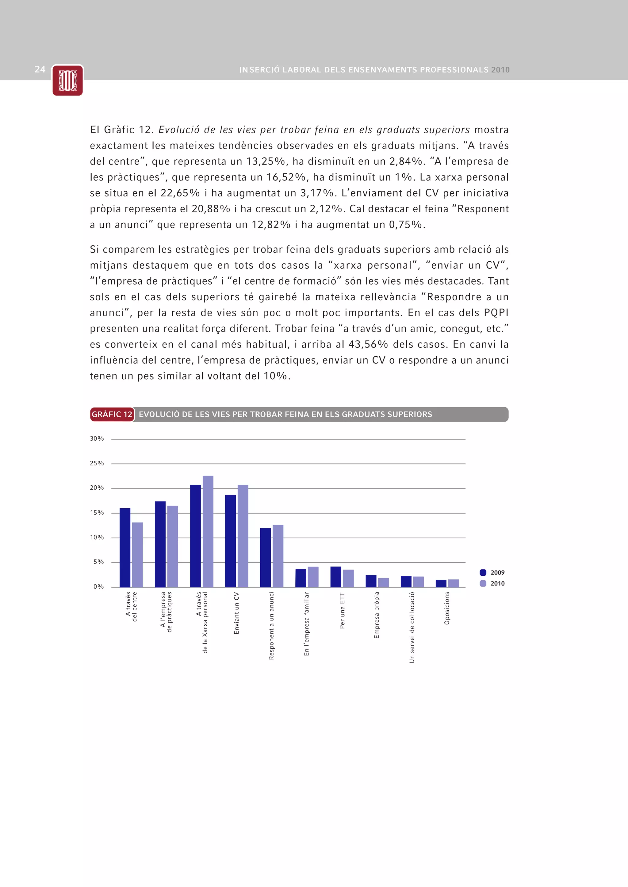 El Gràfic 12. Evolució de les vies per trobar feina en els graduats superiors mostra
exactament les mateixes tendències observades en els graduats mitjans. “A través
del centre”, que representa un 13,25%, ha disminuït en un 2,84%. “A l’empresa de
les pràctiques”, que representa un 16,52%, ha disminuït un 1%. La xarxa personal
se situa en el 22,65% i ha augmentat un 3,17%. L’enviament del CV per iniciativa
pròpia representa el 20,88% i ha crescut un 2,12%. Cal destacar el feina “Responent
a un anunci” que representa un 12,82% i ha augmentat un 0,75%.

Si comparem les estratègies per trobar feina dels graduats superiors amb relació als
mitjans destaquem que en tots dos casos la “xarxa personal”, “enviar un CV”,
“l’empresa de pràctiques” i “el centre de formació” són les vies més destacades. Tant
sols en el cas dels superiors té gairebé la mateixa rellevància “Respondre a un
anunci”, per la resta de vies són poc o molt poc importants. En el cas dels PQPI
presenten una realitat força diferent. Trobar feina “a través d’un amic, conegut, etc.”
es converteix en el canal més habitual, i arriba al 43,56% dels casos. En canvi la
influència del centre, l’empresa de pràctiques, enviar un CV o respondre a un anunci
tenen un pes similar al voltant del 10%.


GRÀFIC 12 EVOLUCIÓ DE LES VIES PER TROBAR FEINA EN ELS GRADUATS SUPERIORS

30%


25%


20%


15%


10%


5%
                                                                                                                                                                                                  2009
                                                                                                                                                                                                  2010
0%
                                                                           Responent a un anunci




                                                                                                                                         Empresa pròpia
                                    de la Xarxa personal
                                                A travès
         A travès
       del centre




                                                                                                                                                          Un servei de col·locació
                     A l’empresa
                    de pràctiques




                                                                                                                                                                                     Oposicions
                                                                                                   En l’empresa familiar
                                                           Enviant un CV




                                                                                                                           Per una ETT
 