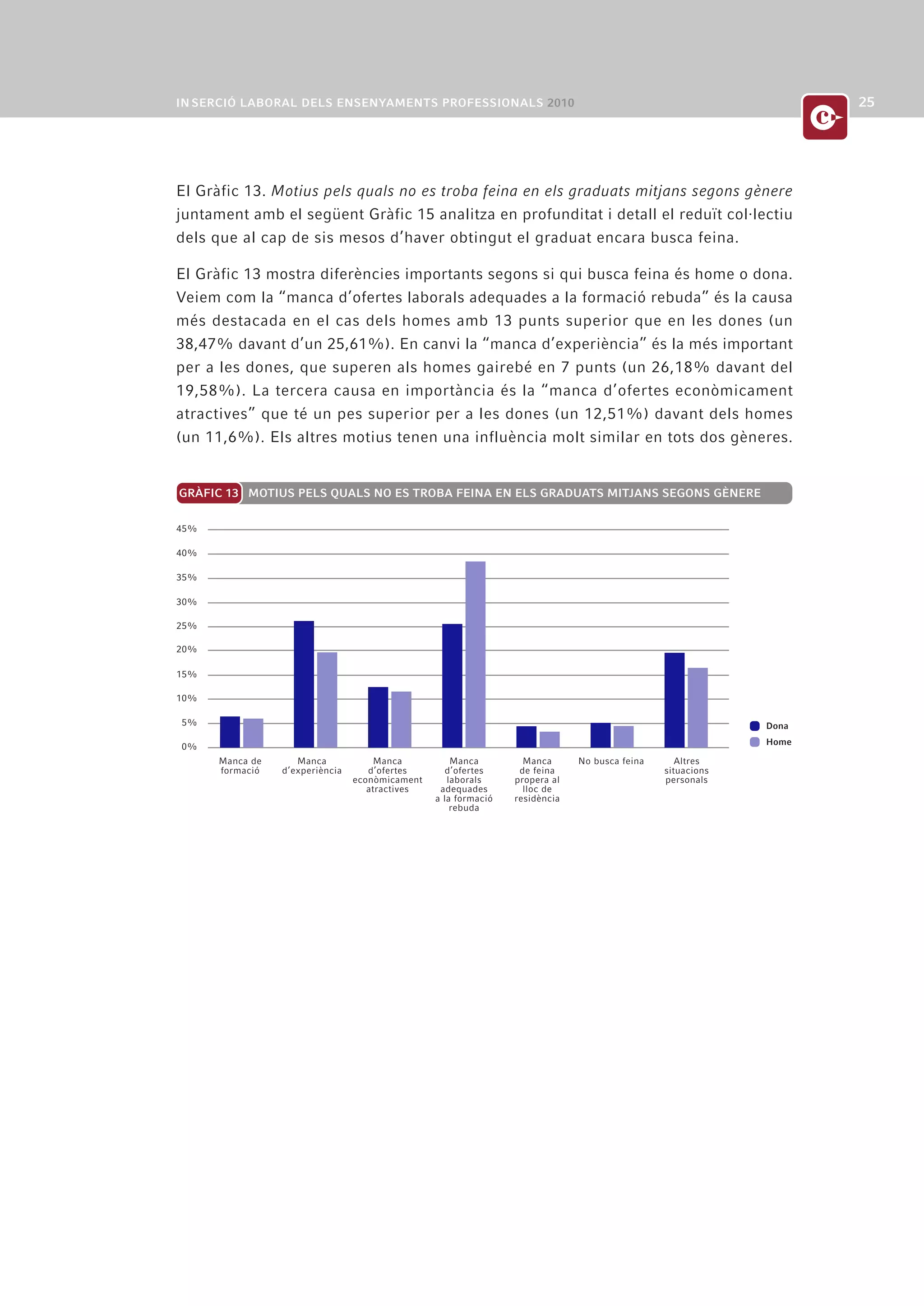 El Gràfic 13. Motius pels quals no es troba feina en els graduats mitjans segons gènere
juntament amb el següent Gràfic 15 analitza en profunditat i detall el reduït col·lectiu
dels que al cap de sis mesos d’haver obtingut el graduat encara busca feina.

El Gràfic 13 mostra diferències importants segons si qui busca feina és home o dona.
Veiem com la “manca d’ofertes laborals adequades a la formació rebuda” és la causa
més destacada en el cas dels homes amb 13 punts superior que en les dones (un
38,47% davant d’un 25,61%). En canvi la “manca d’experiència” és la més important
per a les dones, que superen als homes gairebé en 7 punts (un 26,18% davant del
19,58%). La tercera causa en importància és la “manca d’ofertes econòmicament
atractives” que té un pes superior per a les dones (un 12,51%) davant dels homes
(un 11,6%). Els altres motius tenen una influència molt similar en tots dos gèneres.


GRÀFIC 13 MOTIUS PELS QUALS NO ES TROBA FEINA EN ELS GRADUATS MITJANS SEGONS GÈNERE

45%

40%

35%

30%

25%

20%

15%

10%

5%                                                                                                          Dona
                                                                                                            Home
0%
      Manca de      Manca            Manca           Manca         Manca      No busca feina      Altres
      formació   d’experiència      d’ofertes      d’ofertes      de feina                     situacions
                                 econòmicament      laborals     propera al                    personals
                                    atractives    adequades        lloc de
                                                 a la formació   residència
                                                     rebuda
 