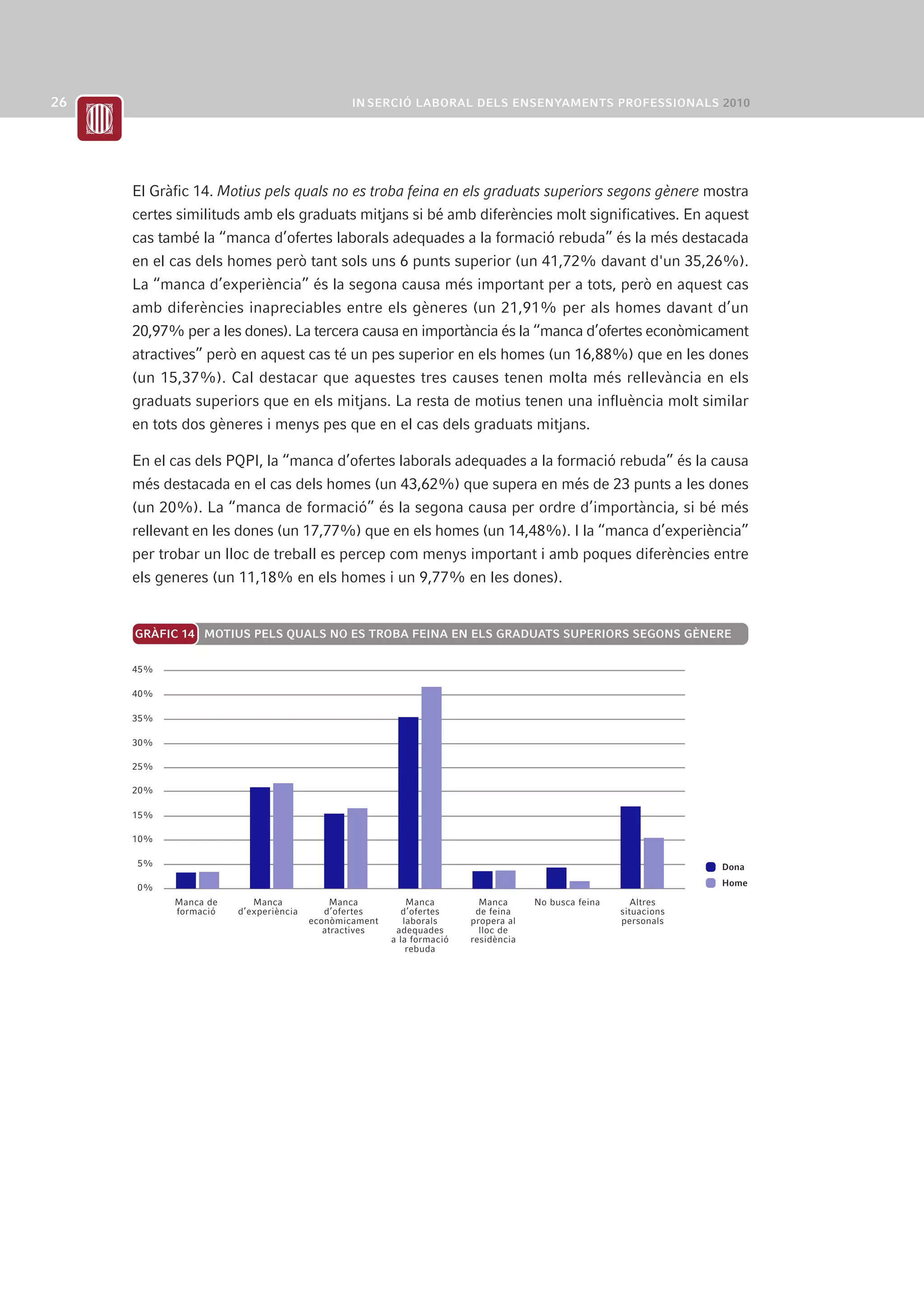 El Gràfic 14. Motius pels quals no es troba feina en els graduats superiors segons gènere mostra
certes similituds amb els graduats mitjans si bé amb diferències molt significatives. En aquest
cas també la “manca d’ofertes laborals adequades a la formació rebuda” és la més destacada
en el cas dels homes però tant sols uns 6 punts superior (un 41,72% davant d'un 35,26%).
La “manca d’experiència” és la segona causa més important per a tots, però en aquest cas
amb diferències inapreciables entre els gèneres (un 21,91% per als homes davant d’un
20,97% per a les dones). La tercera causa en importància és la “manca d’ofertes econòmicament
atractives” però en aquest cas té un pes superior en els homes (un 16,88%) que en les dones
(un 15,37%). Cal destacar que aquestes tres causes tenen molta més rellevància en els
graduats superiors que en els mitjans. La resta de motius tenen una influència molt similar
en tots dos gèneres i menys pes que en el cas dels graduats mitjans.

En el cas dels PQPI, la “manca d’ofertes laborals adequades a la formació rebuda” és la causa
més destacada en el cas dels homes (un 43,62%) que supera en més de 23 punts a les dones
(un 20%). La “manca de formació” és la segona causa per ordre d’importància, si bé més
rellevant en les dones (un 17,77%) que en els homes (un 14,48%). I la “manca d’experiència”
per trobar un lloc de treball es percep com menys important i amb poques diferències entre
els generes (un 11,18% en els homes i un 9,77% en les dones).


GRÀFIC 14 MOTIUS PELS QUALS NO ES TROBA FEINA EN ELS GRADUATS SUPERIORS SEGONS GÈNERE

45%

40%

35%

30%

25%

20%

15%

10%

5%                                                                                                          Dona
                                                                                                            Home
0%
      Manca de      Manca            Manca           Manca         Manca      No busca feina      Altres
      formació   d’experiència      d’ofertes      d’ofertes      de feina                     situacions
                                 econòmicament      laborals     propera al                    personals
                                    atractives    adequades        lloc de
                                                 a la formació   residència
                                                     rebuda
 