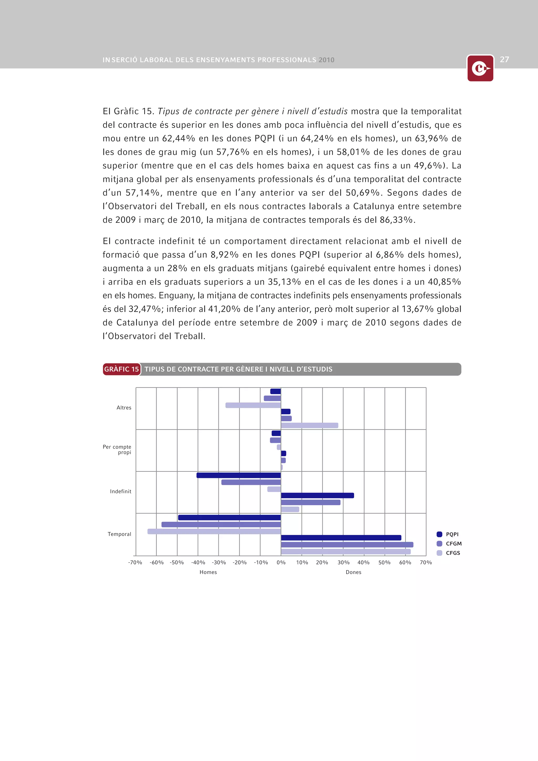 El Gràfic 15. Tipus de contracte per gènere i nivell d’estudis mostra que la temporalitat
del contracte és superior en les dones amb poca influència del nivell d’estudis, que es
mou entre un 62,44% en les dones PQPI (i un 64,24% en els homes), un 63,96% de
les dones de grau mig (un 57,76% en els homes), i un 58,01% de les dones de grau
superior (mentre que en el cas dels homes baixa en aquest cas fins a un 49,6%). La
mitjana global per als ensenyaments professionals és d’una temporalitat del contracte
d’un 57,14%, mentre que en l’any anterior va ser del 50,69%. Segons dades de
l’Observatori del Treball, en els nous contractes laborals a Catalunya entre setembre
de 2009 i març de 2010, la mitjana de contractes temporals és del 86,33%.

El contracte indefinit té un comportament directament relacionat amb el nivell de
formació que passa d’un 8,92% en les dones PQPI (superior al 6,86% dels homes),
augmenta a un 28% en els graduats mitjans (gairebé equivalent entre homes i dones)
i arriba en els graduats superiors a un 35,13% en el cas de les dones i a un 40,85%
en els homes. Enguany, la mitjana de contractes indefinits pels ensenyaments professionals
és del 32,47%; inferior al 41,20% de l’any anterior, però molt superior al 13,67% global
de Catalunya del període entre setembre de 2009 i març de 2010 segons dades de
l‘Observatori del Treball.


GRÀFIC 15 TIPUS DE CONTRACTE PER GÈNERE I NIVELL D’ESTUDIS




     Altres




Per compte
      propi




  Indefinit




 Temporal                                                                                                PQPI
                                                                                                         CFGM
                                                                                                         CFGS
         -70%   -60%   -50%   -40%   -30%   -20%   -10%   0%   10%   20%   30%   40%   50%   60%   70%
                                Homes                                       Dones
 