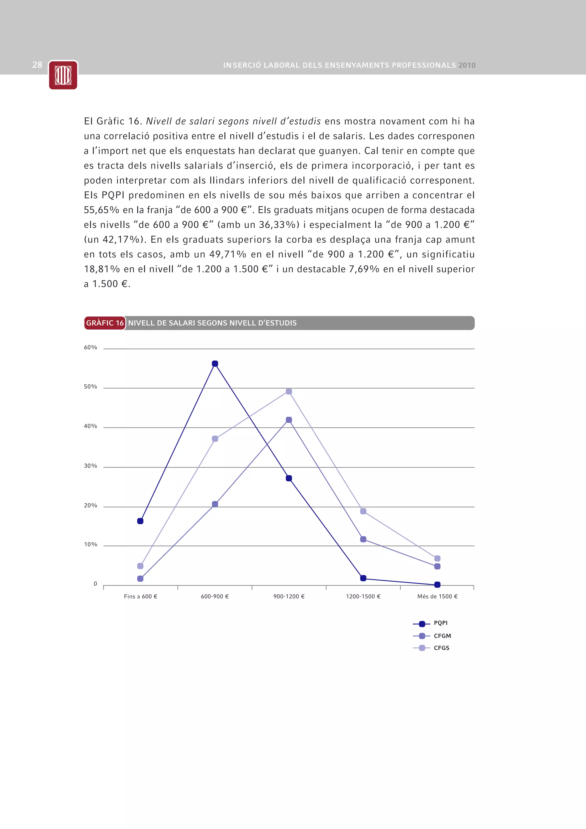 El Gràfic 16. Nivell de salari segons nivell d’estudis ens mostra novament com hi ha
una correlació positiva entre el nivell d’estudis i el de salaris. Les dades corresponen
a l’import net que els enquestats han declarat que guanyen. Cal tenir en compte que
es tracta dels nivells salarials d’inserció, els de primera incorporació, i per tant es
poden interpretar com als llindars inferiors del nivell de qualificació corresponent.
Els PQPI predominen en els nivells de sou més baixos que arriben a concentrar el
55,65% en la franja “de 600 a 900 ¤”. Els graduats mitjans ocupen de forma destacada
els nivells “de 600 a 900 ¤” (amb un 36,33%) i especialment la “de 900 a 1.200 ¤”
(un 42,17%). En els graduats superiors la corba es desplaça una franja cap amunt
en tots els casos, amb un 49,71% en el nivell “de 900 a 1.200 ¤”, un significatiu
18,81% en el nivell “de 1.200 a 1.500 ¤” i un destacable 7,69% en el nivell superior
a 1.500 ¤.


GRÀFIC 16 NIVELL DE SALARI SEGONS NIVELL D’ESTUDIS


60%




50%




40%




                                       24,86%
30%




20%




10%                           20,60%



  0

         Fins a 600 ¤      600-900 ¤            900-1200 ¤   1200-1500 ¤   Més de 1500 ¤



                                                                                PQPI

                                                                                CFGM

                                                                                CFGS
 