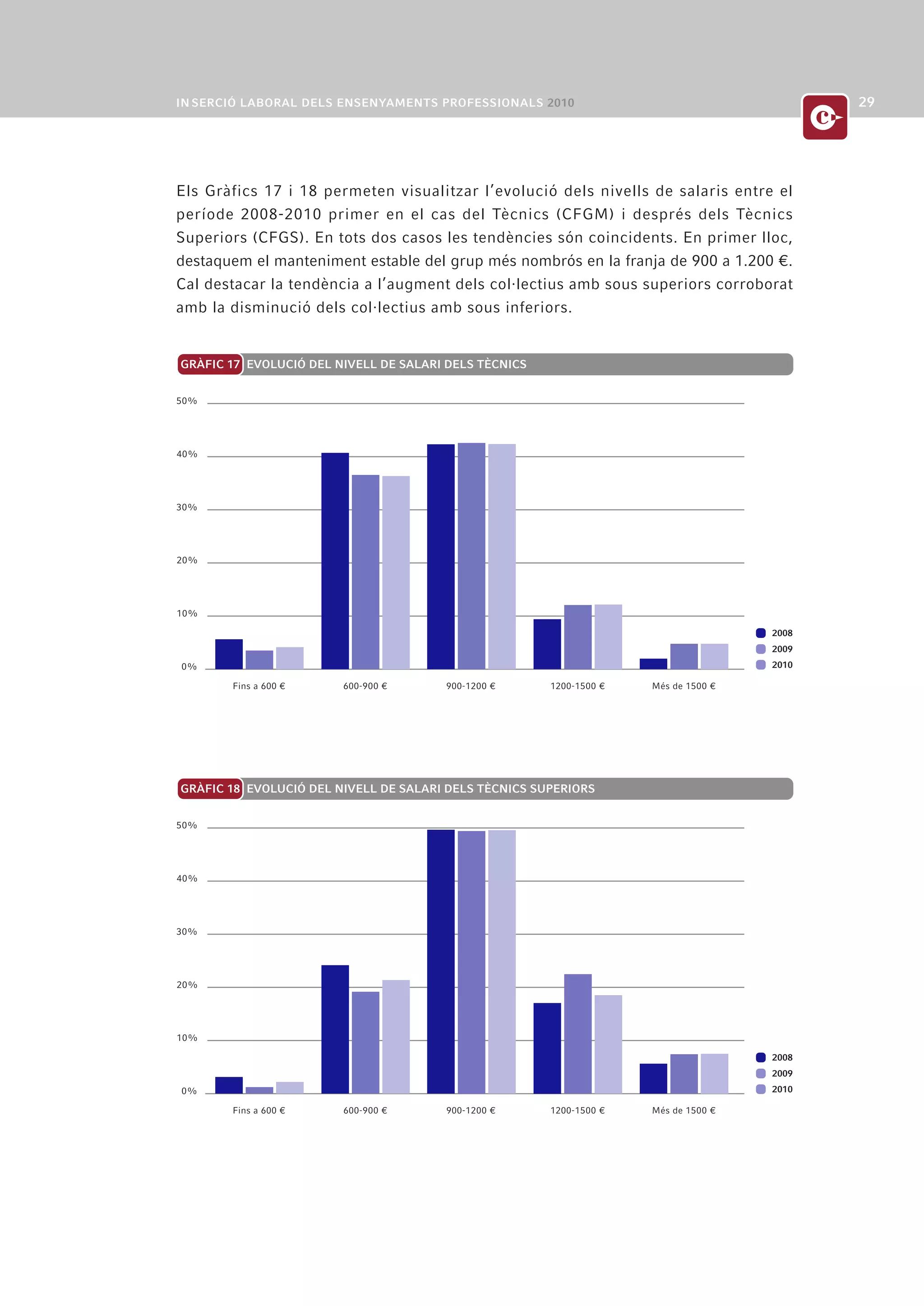 Els Gràfics 17 i 18 permeten visualitzar l’evolució dels nivells de salaris entre el
període 2008-2010 primer en el cas del Tècnics (CFGM) i després dels Tècnics
Superiors (CFGS). En tots dos casos les tendències són coincidents. En primer lloc,
destaquem el manteniment estable del grup més nombrós en la franja de 900 a 1.200 ¤.
Cal destacar la tendència a l’augment dels col·lectius amb sous superiors corroborat
amb la disminució dels col·lectius amb sous inferiors.


GRÀFIC 17 EVOLUCIÓ DEL NIVELL DE SALARI DELS TÈCNICS


50%




40%




30%




20%




10%

                                                                                     2008
                                                                                     2009
0%                                                                                   2010

       Fins a 600 ¤     600-900 ¤      900-1200 ¤      1200-1500 ¤   Més de 1500 ¤




GRÀFIC 18 EVOLUCIÓ DEL NIVELL DE SALARI DELS TÈCNICS SUPERIORS


50%




40%




30%




20%




10%

                                                                                     2008
                                                                                     2009
0%                                                                                   2010

       Fins a 600 ¤     600-900 ¤      900-1200 ¤      1200-1500 ¤   Més de 1500 ¤
 