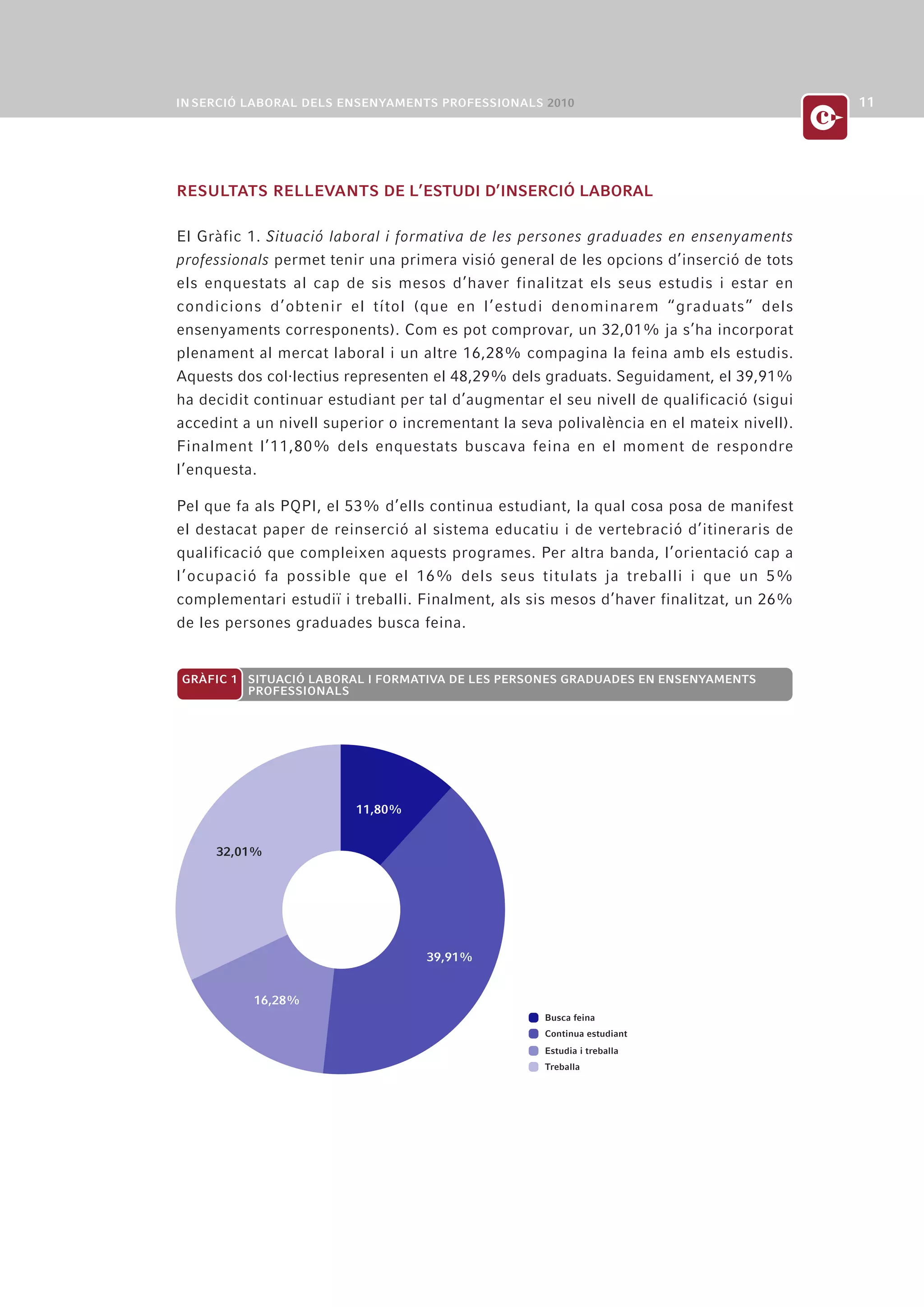 RESULTATS RELLEVANTS DE L’ESTUDI D’INSERCIÓ LABORAL

El Gràfic 1. Situació laboral i formativa de les persones graduades en ensenyaments
professionals permet tenir una primera visió general de les opcions d’inserció de tots
els enquestats al cap de sis mesos d’haver finalitzat els seus estudis i estar en
condicions d’obtenir el títol (que en l’estudi denominarem “graduats” dels
ensenyaments corresponents). Com es pot comprovar, un 32,01% ja s’ha incorporat
plenament al mercat laboral i un altre 16,28% compagina la feina amb els estudis.
Aquests dos col·lectius representen el 48,29% dels graduats. Seguidament, el 39,91%
ha decidit continuar estudiant per tal d’augmentar el seu nivell de qualificació (sigui
accedint a un nivell superior o incrementant la seva polivalència en el mateix nivell).
Finalment l’11,80% dels enquestats buscava feina en el moment de respondre
l’enquesta.

Pel que fa als PQPI, el 53% d’ells continua estudiant, la qual cosa posa de manifest
el destacat paper de reinserció al sistema educatiu i de vertebració d’itineraris de
qualificació que compleixen aquests programes. Per altra banda, l’orientació cap a
l’ocupació fa possible que el 16% dels seus titulats ja treballi i que un 5%
complementari estudiï i treballi. Finalment, als sis mesos d’haver finalitzat, un 26%
de les persones graduades busca feina.


GRÀFIC 1 SITUACIÓ LABORAL I FORMATIVA DE LES PERSONES GRADUADES EN ENSENYAMENTS
         PROFESSIONALS




                         11,80%


     32,01%




                                   39,91%


          16,28%
                                                   Busca feina
                                                   Continua estudiant
                                                   Estudia i treballa
                                                   Treballa
 
