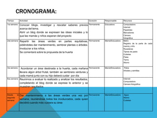 CRONOGRAMA:
Tiempo Actividad Duración Responsable Recursos
1ra semana Conocer blogs, investigar y rescatar saberes previos
acerca del tema.
Abrir un blog donde se expresen las ideas iniciales y lo
que las mamás y niños esperan del proyecto
Permanente Educadora Computadora
Internet
Papelotes
Marcadores
Cámara
fotográfica
2da semana Repartir las áreas verdes en partes equitativas,
pidiéndoles dar mantenimiento, sembrar plantas o árboles.
Involucrar a los niños.
Se comentará sobre la propuesta de la huerta
Permanente Mamá/Educadora Metro
Registro de la parte de cada
mamá y niño
Rozaderas
Tijeras de pasto
Cubetas
Palas
Tierra
Abono
3ra semana Acordonar un área destinada a la huerta, cada mañana
llevara algún árbol frutal, también se sembrara verduras y
cada mamá junto con su hijo deberá cuidar por día
Permanente Mamá/Educadora Palos
Arboles y semillas
8va semana Reunirnos a evaluar lo realizado y analizar los resultados,
completando el blog donde se exprese lo anterior y se
muestren resultados
Internet
Computadora
Cámara fotográfica
Desde la
segunda
semana
Dar mantenimiento a las áreas verdes una vez por
semana, reuniéndose todos los involucrados, cada quien
decidirá cuando más cuidara su área
Permanente Mamá/Educadora Agua
Abono
Cubetas
 
