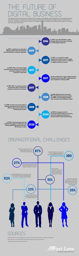 The Future of Digital Business | PDF