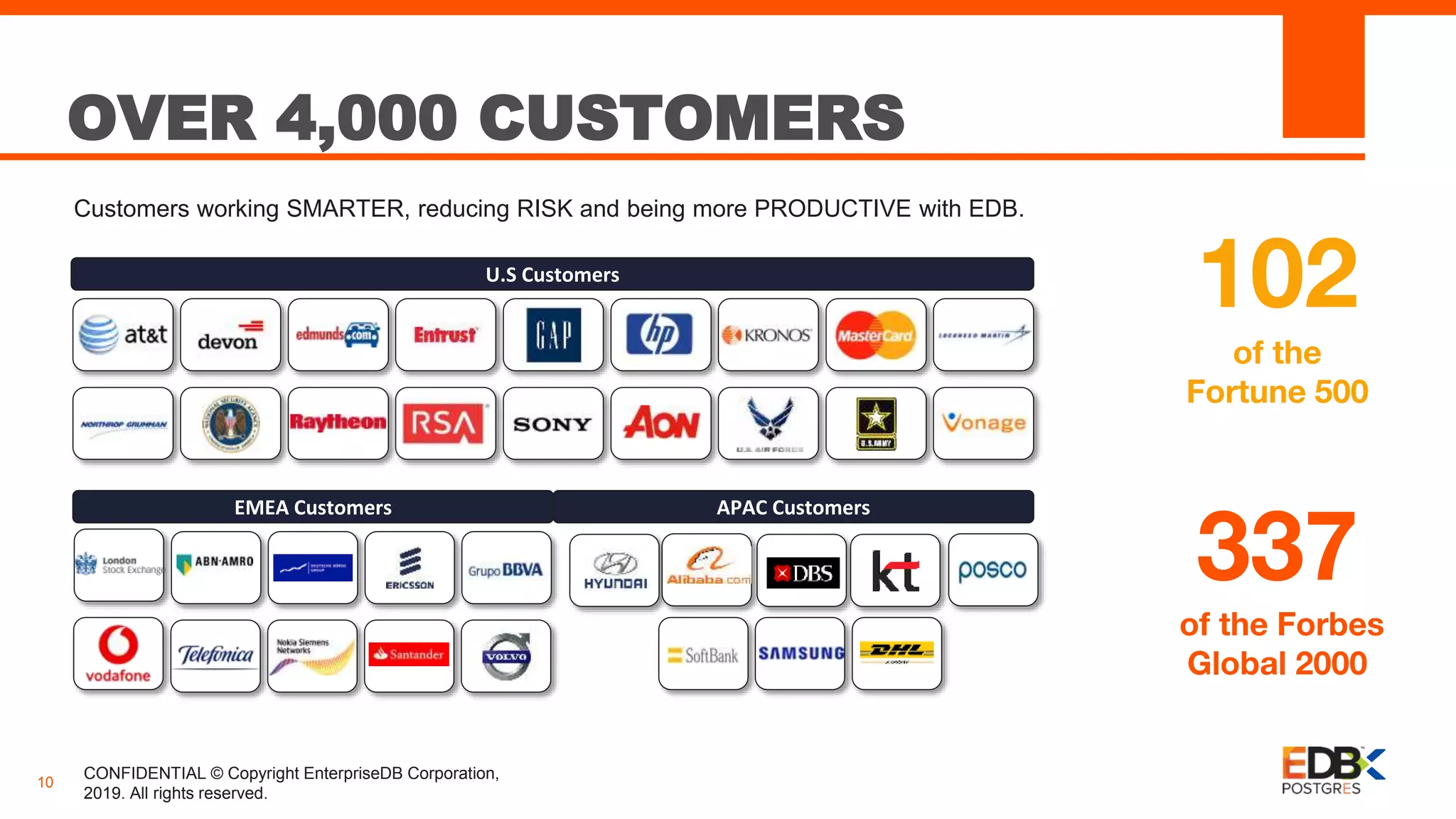 CONFIDENTIAL © Copyright EnterpriseDB Corporation,
2019. All rights reserved.
10
Customers working SMARTER, reducing RISK and being more PRODUCTIVE with EDB.
OVER 4,000 CUSTOMERS
U.S Customers
EMEA Customers APAC Customers
102
of the
Fortune 500
337
of the Forbes
Global 2000
 