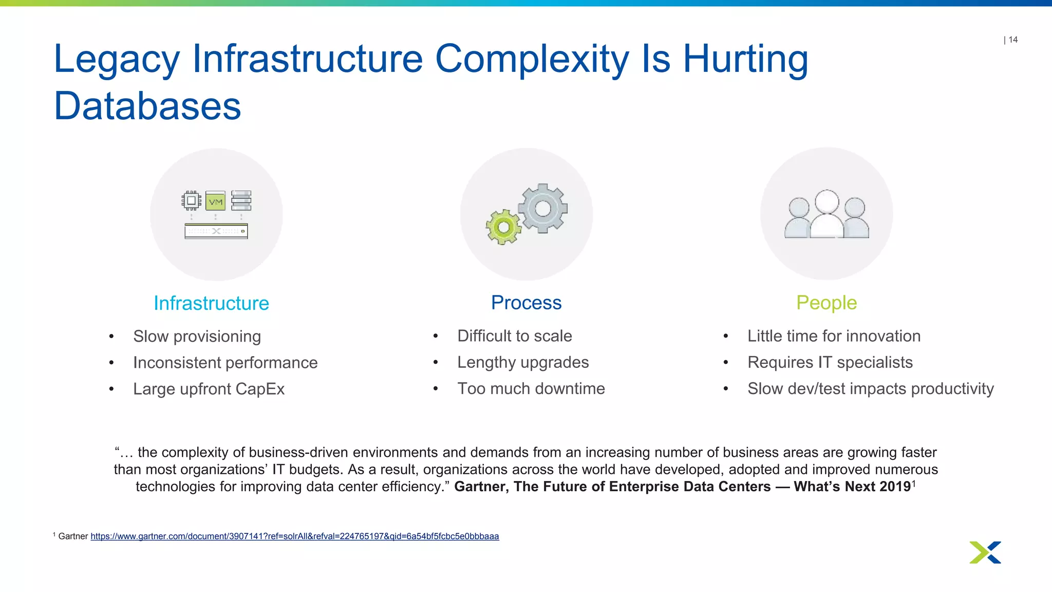 Legacy Infrastructure Complexity Is Hurting
Databases
Infrastructure
• Slow provisioning
• Inconsistent performance
• Large upfront CapEx
Process
• Difficult to scale
• Lengthy upgrades
• Too much downtime
People
• Little time for innovation
• Requires IT specialists
• Slow dev/test impacts productivity
| 14
1 Gartner https://www.gartner.com/document/3907141?ref=solrAll&refval=224765197&qid=6a54bf5fcbc5e0bbbaaa
“… the complexity of business-driven environments and demands from an increasing number of business areas are growing faster
than most organizations’ IT budgets. As a result, organizations across the world have developed, adopted and improved numerous
technologies for improving data center efficiency.” Gartner, The Future of Enterprise Data Centers — What’s Next 20191
 