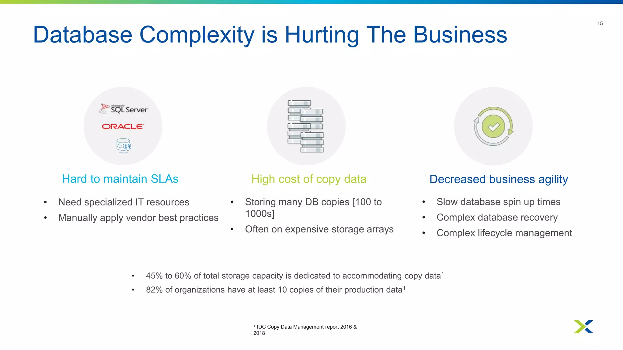 Database Complexity is Hurting The Business
| 15
Hard to maintain SLAs
• Need specialized IT resources
• Manually apply vendor best practices
High cost of copy data
• Storing many DB copies [100 to
1000s]
• Often on expensive storage arrays
Decreased business agility
• Slow database spin up times
• Complex database recovery
• Complex lifecycle management
• 45% to 60% of total storage capacity is dedicated to accommodating copy data1
• 82% of organizations have at least 10 copies of their production data1
1 IDC Copy Data Management report 2016 &
2018
 