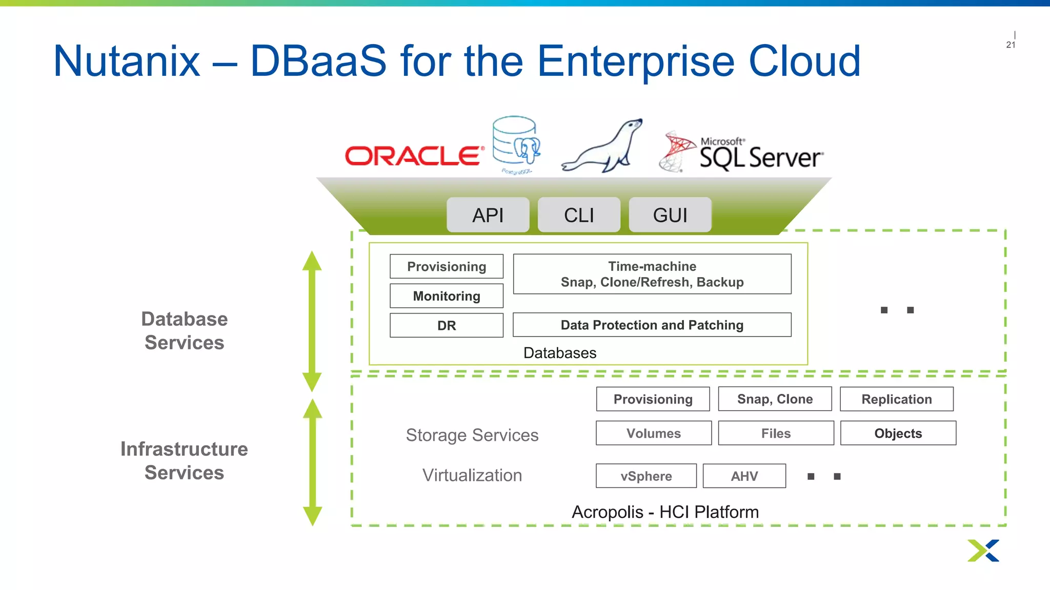 Nutanix – DBaaS for the Enterprise Cloud
|
21
Volumes Files Objects
Acropolis - HCI Platform
vSphere AHV
Infrastructure
Services
Storage Services
Virtualization
Data Protection and Patching
Time-machine
Snap, Clone/Refresh, Backup
Provisioning
Database
Services
Monitoring
DR
Databases
API CLI GUI
Provisioning Snap, Clone Replication
 