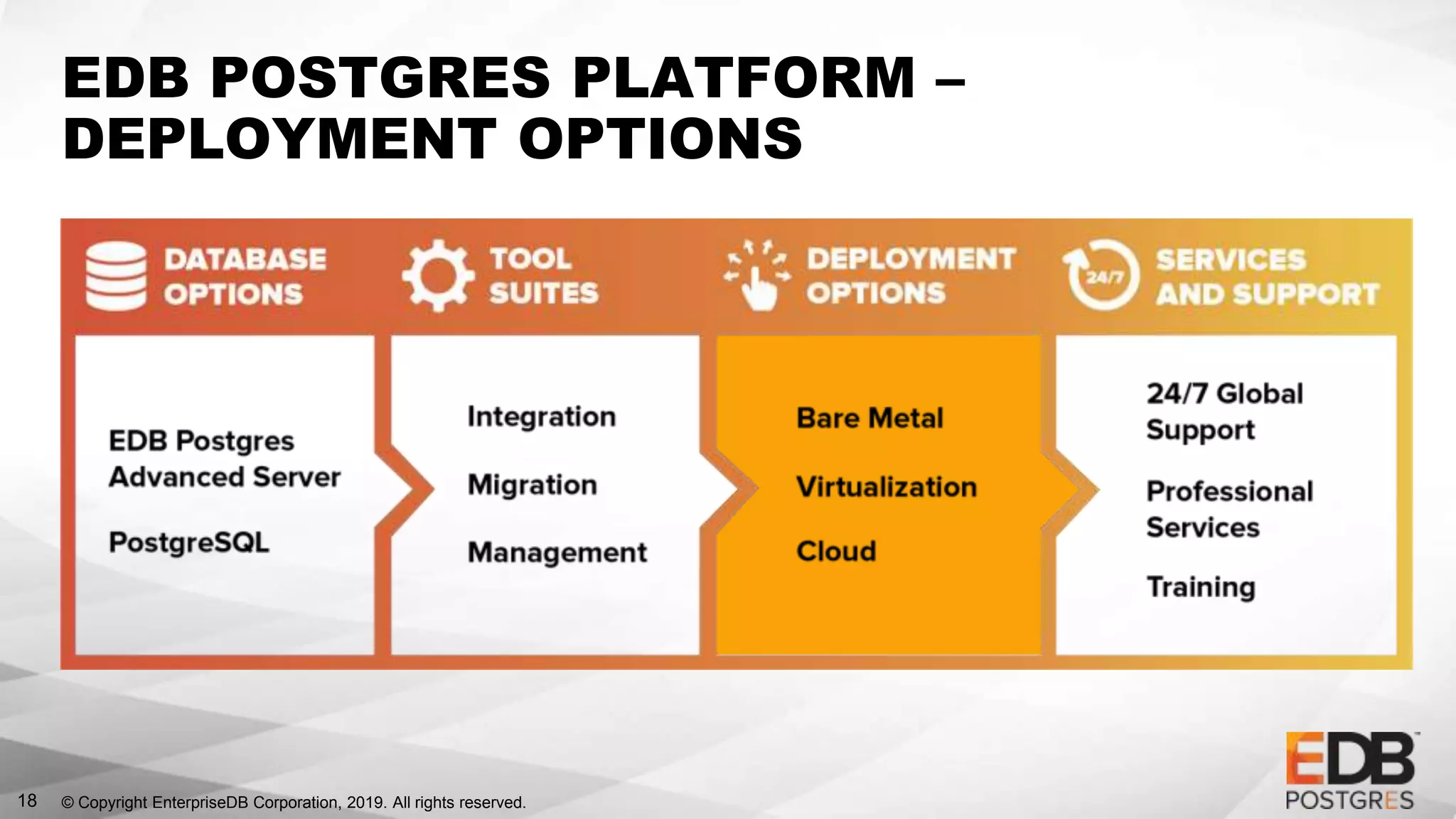 © Copyright EnterpriseDB Corporation, 2019. All rights reserved.18
EDB POSTGRES PLATFORM –
DEPLOYMENT OPTIONS
 