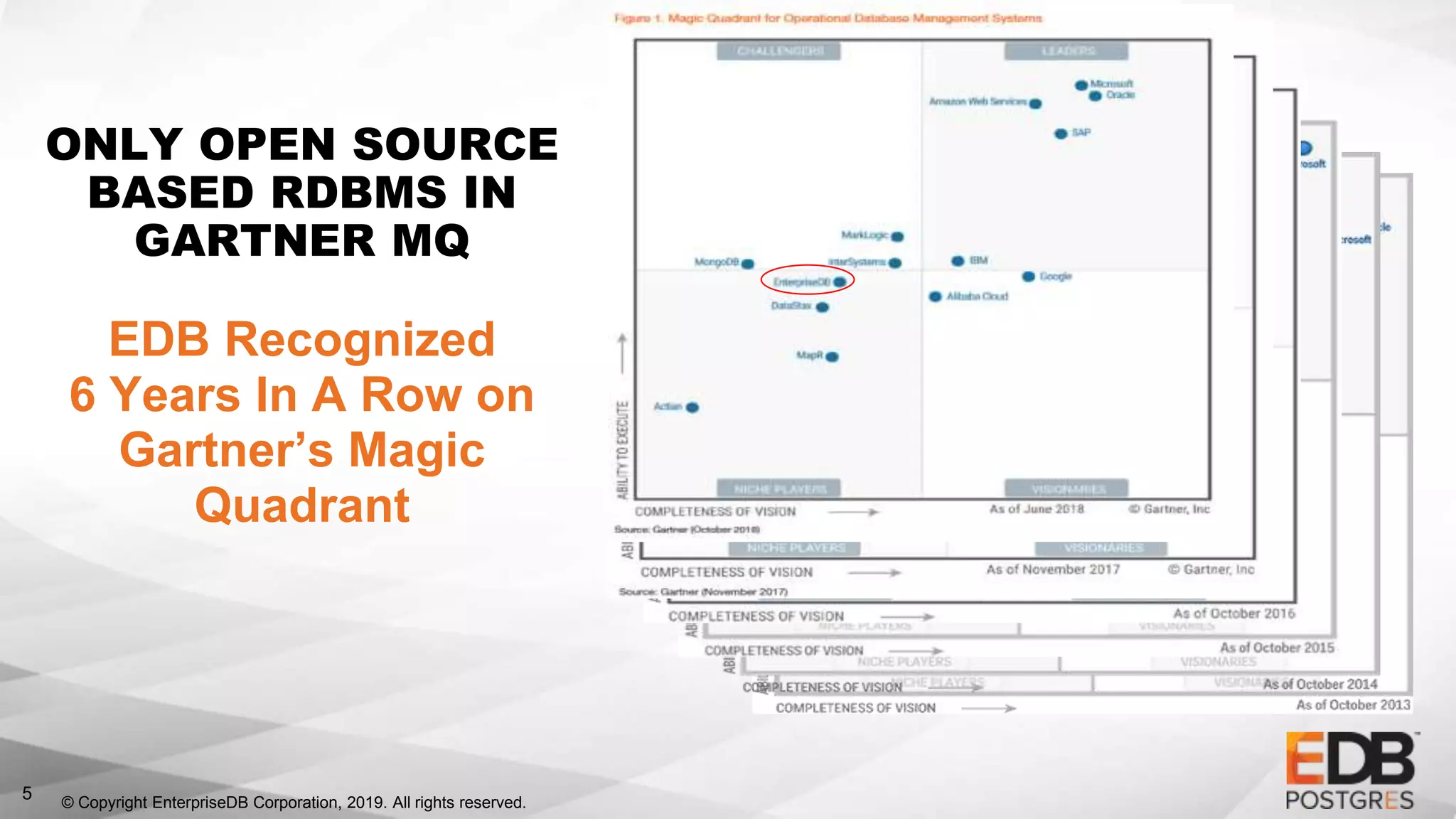 © Copyright EnterpriseDB Corporation, 2019. All rights reserved.
5
ONLY OPEN SOURCE
BASED RDBMS IN
GARTNER MQ
EDB Recognized
6 Years In A Row on
Gartner’s Magic
Quadrant
 