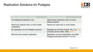 Replication Solutions for Postgres
Native Replication in Postgres EDB Replication Server
Full database replication only Table based replication with row level
filtering support
Read only replicas with no multi master
capabilities
Options for read only or multi master
No replication to non-Postgres sources Replicate to and from Oracle 10g, 11g, 12c*
and SQL Server 2005, 2008, 2014*
Minimal cross version replication Replication across PostgreSQL and EDB
Postgres Advanced Server 9.1 to 9.6
* Updated in 6.1
 