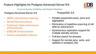 Feature Highlights for Postgres Advanced Server 9.6
• DBMS_AQ Advance Queuing
• Nested Sub-procedures
• Partitioned Table performance
enhancements
• EDBLDR Enhancements
• Oracle compatibility features
PostgreSQL 9.6Postgres Advanced Server 9.6
• Parallel sequential scans, joins and
aggregates
• Elimination of repetitive scanning of old
data by autovacuum
• Synchronous replication support for
multiple standby servers
• Full-text search for phrases
• Support for remote joins, sorts, and
updates in postgres_fdw
Focus on Security, Scalability, and Enterprise Readiness
 