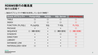 RDBMS移行の難易度
移行は困難？
8
– 独自オブジェクトや構文を多用しているので無理？
Oracle オブジェクト PostgreSQL MySQL SQL Server
TABLE 〇 〇 〇
INDEX 〇 〇 〇
FUNCTION (PL/SQL) PL/pgSQL SQL T-SQL
PACKAGE × × ×
SEQUENCE 〇（構文差有） × 〇（構文差有）
SYNONYM × × 〇
DIRECTORY × × ×
LIBRARY × × ×
DATABASE LINK × × ×
MATERIALIZED VIEW 〇 × ×
EDB Postgres
〇
〇
PL/SQL
〇
〇（構文差無）
〇
〇
×
〇
〇
 