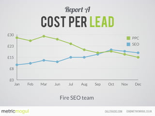 ed@metricmogul.co.ukcalltracks.com
Cost per lead
£0
£8
£15
£23
£30
Jan Feb Mar Jun Jul Aug Sep Oct Nov Dec
PPC
SEO
Report A
Fire SEO team
 