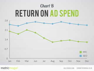 ed@metricmogul.co.ukcalltracks.com
Return on ad spend
0
0.7
1.4
2.1
2.8
Jan Feb Mar Jun Jul Aug Sep Oct Nov Dec
PPC
SEO
Chart B
 