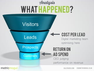 ed@metricmogul.co.ukcalltracks.com
Cost per lead
Digital marketing team
optimising here
Return on
ad spend
CEO judging
performance on revenue
Whathappened?
Analysis
 