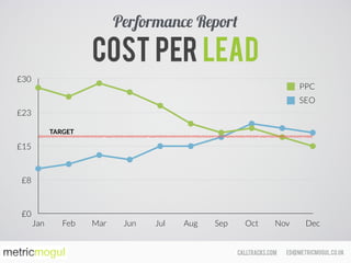ed@metricmogul.co.ukcalltracks.com
Cost per lead
£0
£8
£15
£23
£30
Jan Feb Mar Jun Jul Aug Sep Oct Nov Dec
PPC
SEO
Performance Report
TARGET
 