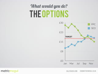 ed@metricmogul.co.ukcalltracks.com
TheOptions
What would you do?
£0
£8
£15
£23
£30
Jan Mar Jul Sep Nov
PPC
SEO
TARGET
 