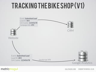 ed@metricmogul.co.ukcalltracks.com
Trackingthebikeshop(v1)
Google Analytics
Website
CRM
Event: Submitted Lead 
Lead ID: 001 
GA Cookie: 12345678
Event: Submitted Lead 
Lead ID: 001 
GA Cookie: 12345678 
Campaign Info: CPC
JavaScript API
 