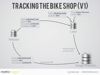 ed@metricmogul.co.ukcalltracks.com
Trackingthebikeshop(v1)
Google Analytics
Website
CRM
Event: Booking made 
Lead ID: 001
Event: Repair Performed 
Lead ID: 001
Event: Submitted Lead 
Lead ID: 001 
GA Cookie: 12345678
Event: Submitted Lead 
Lead ID: 001 
GA Cookie: 12345678 
Campaign Info: CPC
JavaScript API
Measurement
protocol API
 