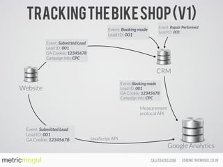 ed@metricmogul.co.ukcalltracks.com
Trackingthebikeshop(v1)
Google Analytics
Website
CRM
Event: Booking made 
Lead ID: 001
Event: Repair Performed 
Lead ID: 001
Event: Booking made 
Lead ID: 001 
GA Cookie: 12345678 
Campaign Info: CPC
Event: Submitted Lead 
Lead ID: 001 
GA Cookie: 12345678
Event: Submitted Lead 
Lead ID: 001 
GA Cookie: 12345678 
Campaign Info: CPC
JavaScript API
Measurement
protocol API
 