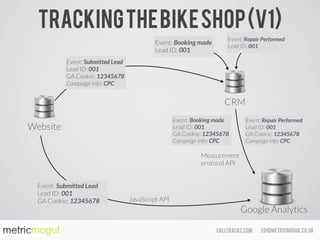 ed@metricmogul.co.ukcalltracks.com
Trackingthebikeshop(v1)
Google Analytics
Website
CRM
Event: Booking made 
Lead ID: 001
Event: Repair Performed 
Lead ID: 001
Event: Booking made 
Lead ID: 001 
GA Cookie: 12345678 
Campaign Info: CPC
Event: Repair Performed 
Lead ID: 001 
GA Cookie: 12345678 
Campaign Info: CPC
Event: Submitted Lead 
Lead ID: 001 
GA Cookie: 12345678
Event: Submitted Lead 
Lead ID: 001 
GA Cookie: 12345678 
Campaign Info: CPC
JavaScript API
Measurement
protocol API
 