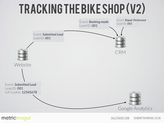ed@metricmogul.co.ukcalltracks.com
Trackingthebikeshop(v2)
Google Analytics
CRM
Website
Event: Submitted Lead 
Lead ID: 001 
GA Cookie: 12345678
Event: Submitted Lead 
Lead ID: 001
Event: Booking made 
Lead ID: 001
Event: Repair Performed 
Lead ID: 001
 