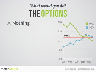 ed@metricmogul.co.ukcalltracks.com
TheOptions
A. Nothing
What would you do?
£0
£8
£15
£23
£30
Jan Mar Jul Sep Nov
PPC
SEO
TARGET
 