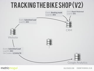 ed@metricmogul.co.ukcalltracks.com
Trackingthebikeshop(v2)
Google Analytics
CRM
Website
Event: Submitted Lead 
Lead ID: 001 
GA Cookie: 12345678
Event: Submitted Lead 
Lead ID: 001
Event: Booking made 
Lead ID: 001
Event: Repair Performed 
Lead ID: 001
?
 