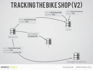 ed@metricmogul.co.ukcalltracks.com
Trackingthebikeshop(v2)
Google Analytics
CRM
Website
GA Cookie:
12345678
Event: Submitted Lead 
Lead ID: 001 
GA Cookie: 12345678
Event: Submitted Lead 
Lead ID: 001
Event: Booking made 
Lead ID: 001
Event: Repair Performed 
Lead ID: 001
?
 