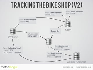 ed@metricmogul.co.ukcalltracks.com
Trackingthebikeshop(v2)
Google Analytics
CRM
Website
GA Cookie:
12345678
Event: Submitted Lead 
Lead ID: 001 
GA Cookie: 12345678
Event: Submitted Lead 
Lead ID: 001
Event: Booking made 
Lead ID: 001
Event: Repair Performed 
Lead ID: 001
?
Event list
Event: Booking made 
Lead ID: 001 
GA Cookie: 12345678
Event: Repair Performed 
Lead ID: 001 
GA Cookie: 12345678
 