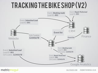 ed@metricmogul.co.ukcalltracks.com
Trackingthebikeshop(v2)
Google Analytics
CRM
Website
GA Cookie:
12345678
Event: Submitted Lead 
Lead ID: 001 
GA Cookie: 12345678
Event: Submitted Lead 
Lead ID: 001
Event: Booking made 
Lead ID: 001
Event: Repair Performed 
Lead ID: 001
?
Event list
Event: Booking made 
Lead ID: 001 
GA Cookie: 12345678
Event: Repair Performed 
Lead ID: 001 
GA Cookie: 12345678
FinanceEvent list
 