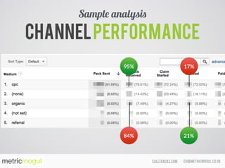 ed@metricmogul.co.ukcalltracks.com
Channelperformance
Sample analysis
17%
21%
95%
84%
 