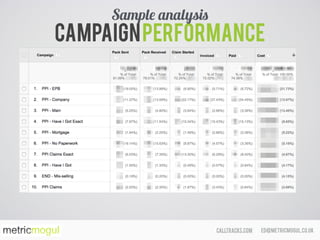 ed@metricmogul.co.ukcalltracks.com
Campaignperformance
Sample analysis
 