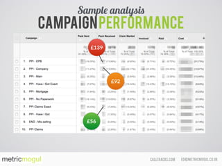 ed@metricmogul.co.ukcalltracks.com
Campaignperformance
Sample analysis
£139
£92
£56
 