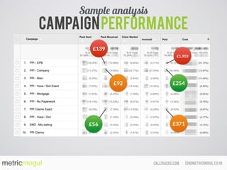 ed@metricmogul.co.ukcalltracks.com
Campaignperformance
Sample analysis
£139
£92
£56
£254
£1,903
£371
 