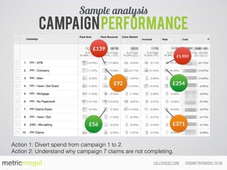 ed@metricmogul.co.ukcalltracks.com
Campaignperformance
Sample analysis
Action 1: Divert spend from campaign 1 to 2.
Action 2: Understand why campaign 7 claims are not completing.
£139
£92
£56
£254
£1,903
£371
 