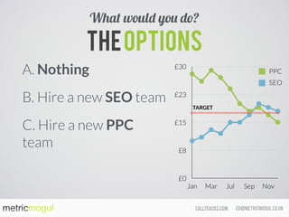ed@metricmogul.co.ukcalltracks.com
TheOptions
A. Nothing
B. Hire a new SEO team
C. Hire a new PPC
team
What would you do?
£0
£8
£15
£23
£30
Jan Mar Jul Sep Nov
PPC
SEO
TARGET
 