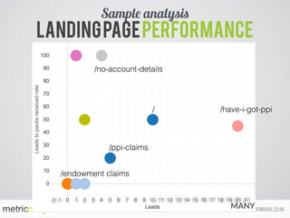 ed@metricmogul.co.ukcalltracks.com
Landingpageperformance
Sample analysis
/have-i-got-ppi
/endowment claims
/
/no-account-details
/ppi-claims
MANY
 