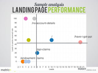 ed@metricmogul.co.ukcalltracks.com
Landingpageperformance
Sample analysis
/have-i-got-ppi
/endowment claims
/
/no-account-details
/ppi-claims
MANY
 