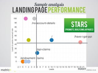 ed@metricmogul.co.ukcalltracks.com
Landingpageperformance
Sample analysis
/have-i-got-ppi
/endowment claims
/
/no-account-details
STARS 
(promote,buildsimilarpages)
/ppi-claims
MANY
 